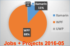 Vergleich der Wichtigkeit von Microsoft Softwareprojekten nach Marktanteilen bei Stellenanzeigen und Projekten