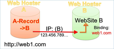 Web Hoster: Redirect Domain von A zu B mit kompletter Website URL